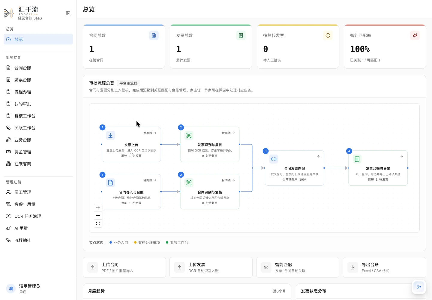 独立演示企业的真实总览，展示合同、发票及待办情况